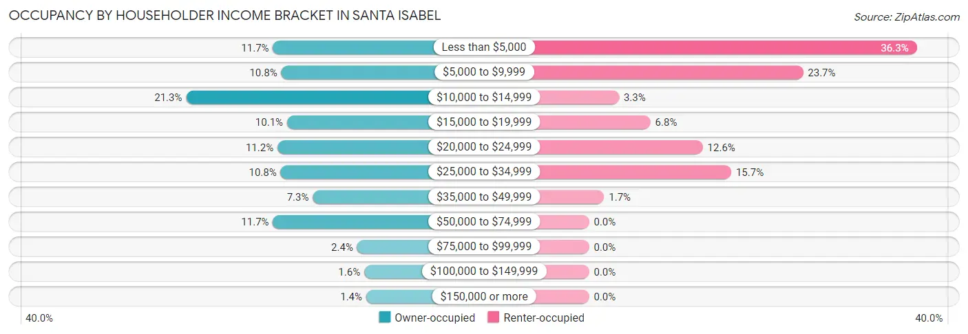 Occupancy by Householder Income Bracket in Santa Isabel