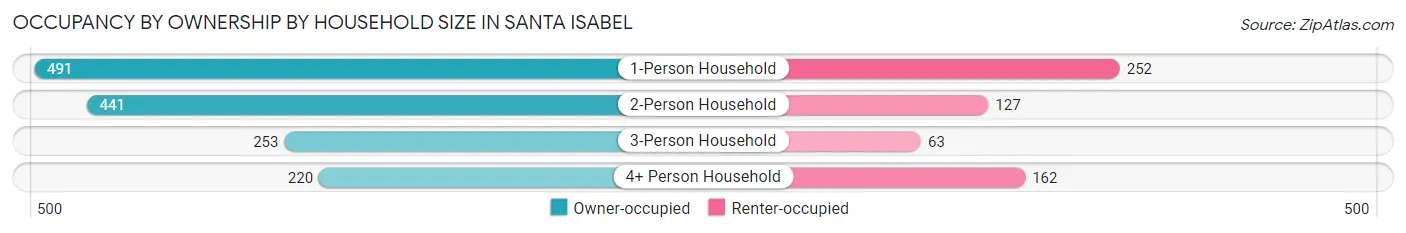 Occupancy by Ownership by Household Size in Santa Isabel