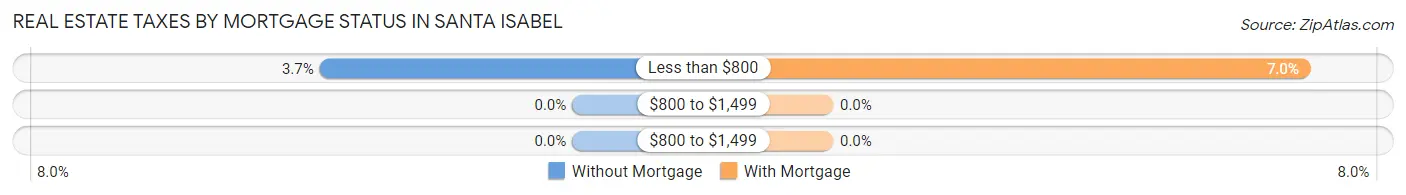 Real Estate Taxes by Mortgage Status in Santa Isabel
