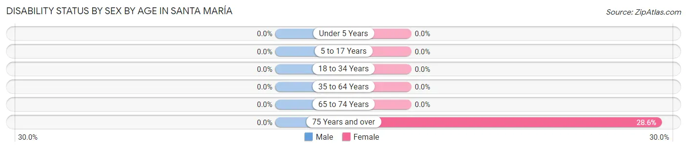 Disability Status by Sex by Age in Santa María