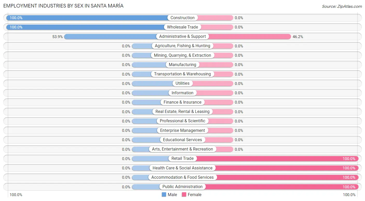 Employment Industries by Sex in Santa María