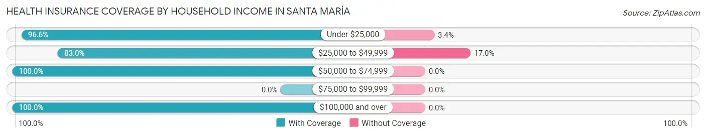 Health Insurance Coverage by Household Income in Santa María