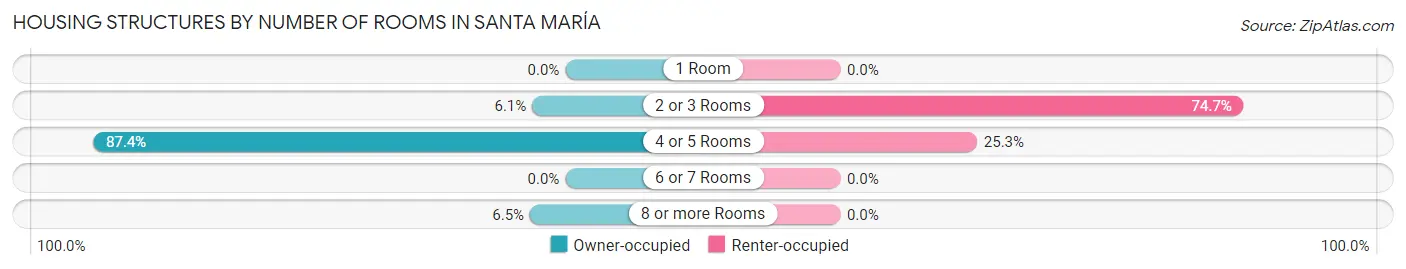 Housing Structures by Number of Rooms in Santa María