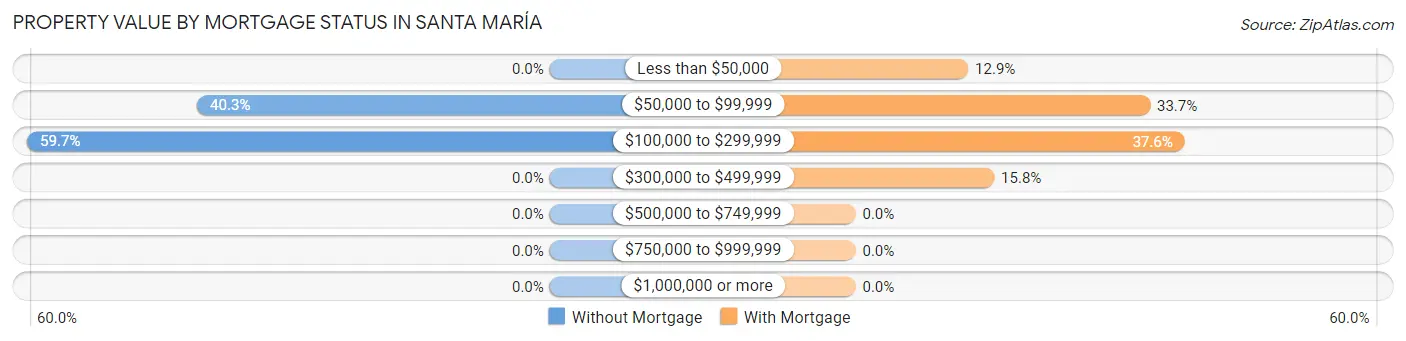 Property Value by Mortgage Status in Santa María