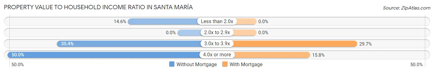 Property Value to Household Income Ratio in Santa María