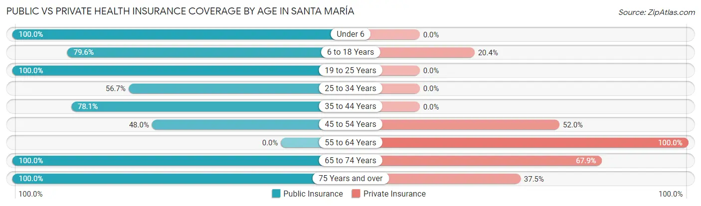 Public vs Private Health Insurance Coverage by Age in Santa María