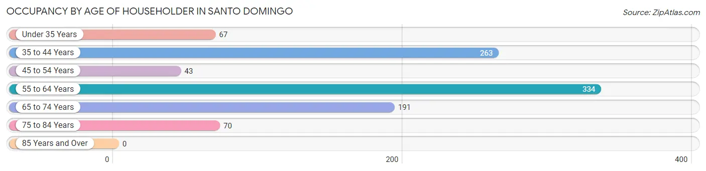 Occupancy by Age of Householder in Santo Domingo