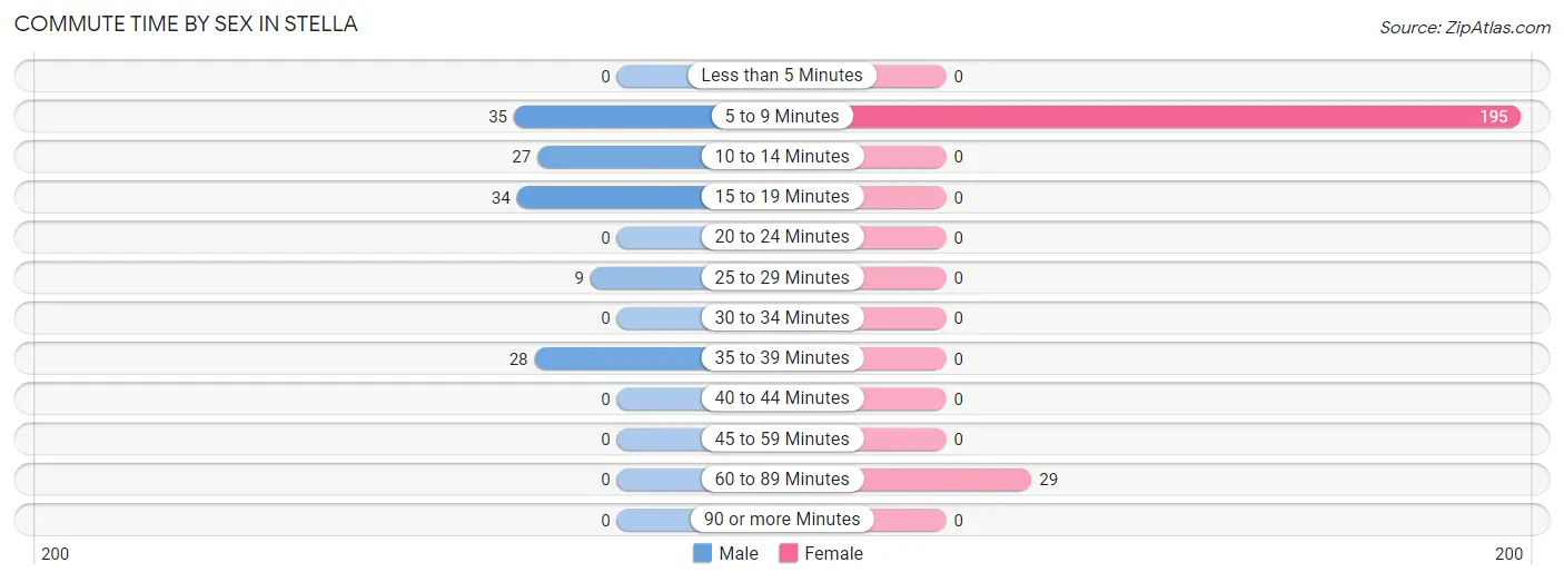 Commute Time by Sex in Stella