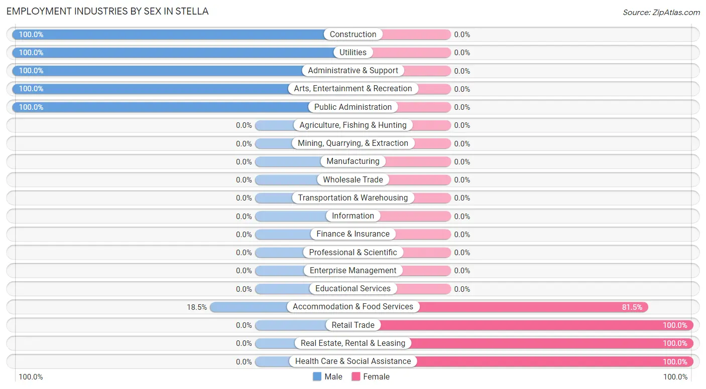 Employment Industries by Sex in Stella