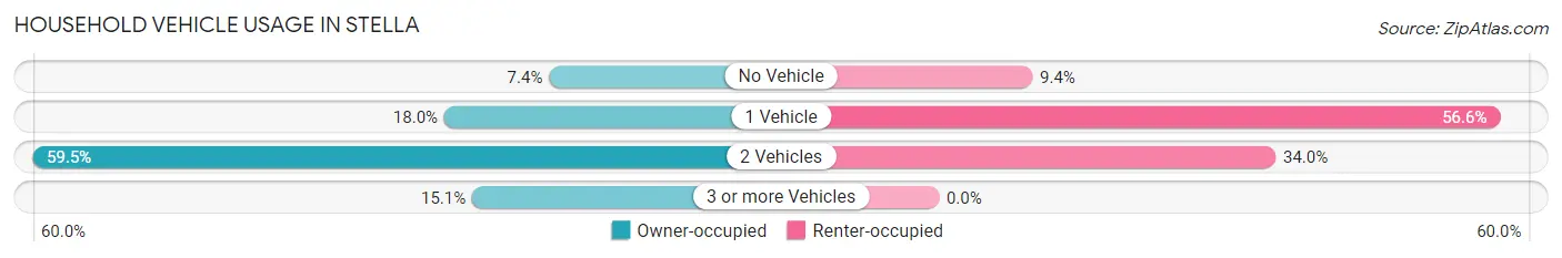 Household Vehicle Usage in Stella