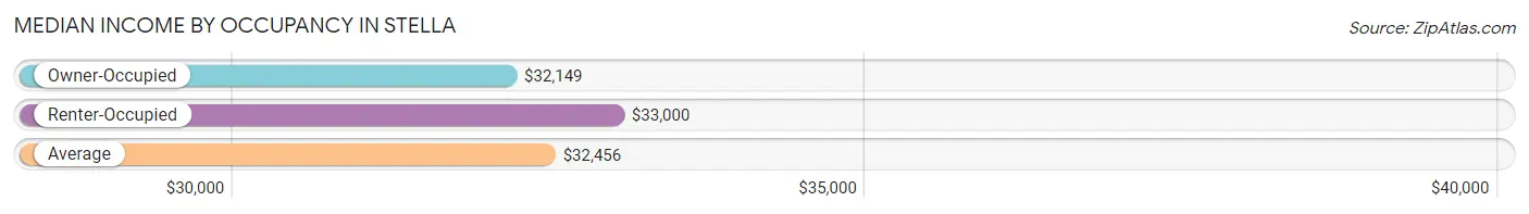 Median Income by Occupancy in Stella