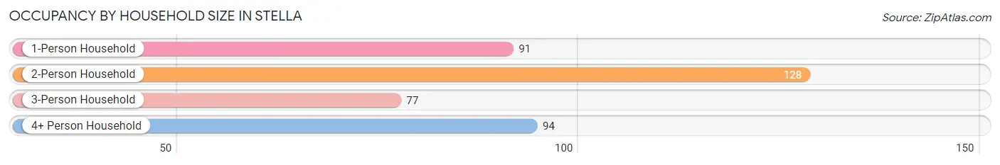 Occupancy by Household Size in Stella