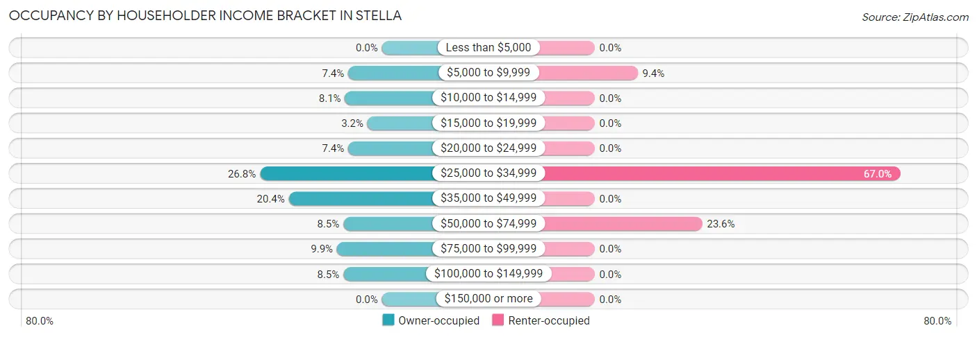 Occupancy by Householder Income Bracket in Stella