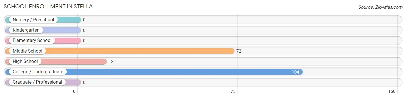 School Enrollment in Stella