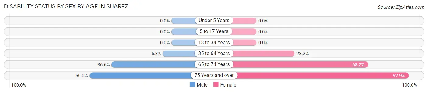 Disability Status by Sex by Age in Suarez