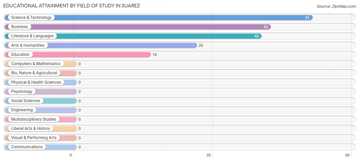 Educational Attainment by Field of Study in Suarez