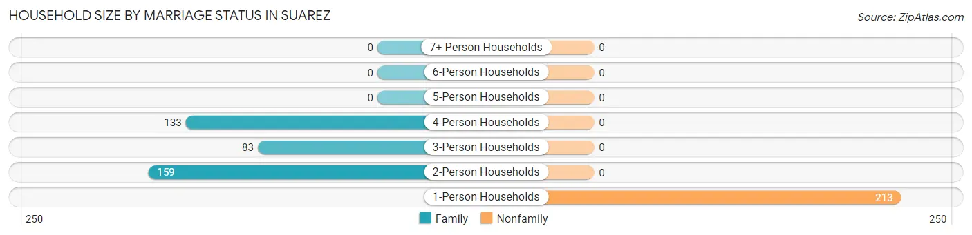 Household Size by Marriage Status in Suarez