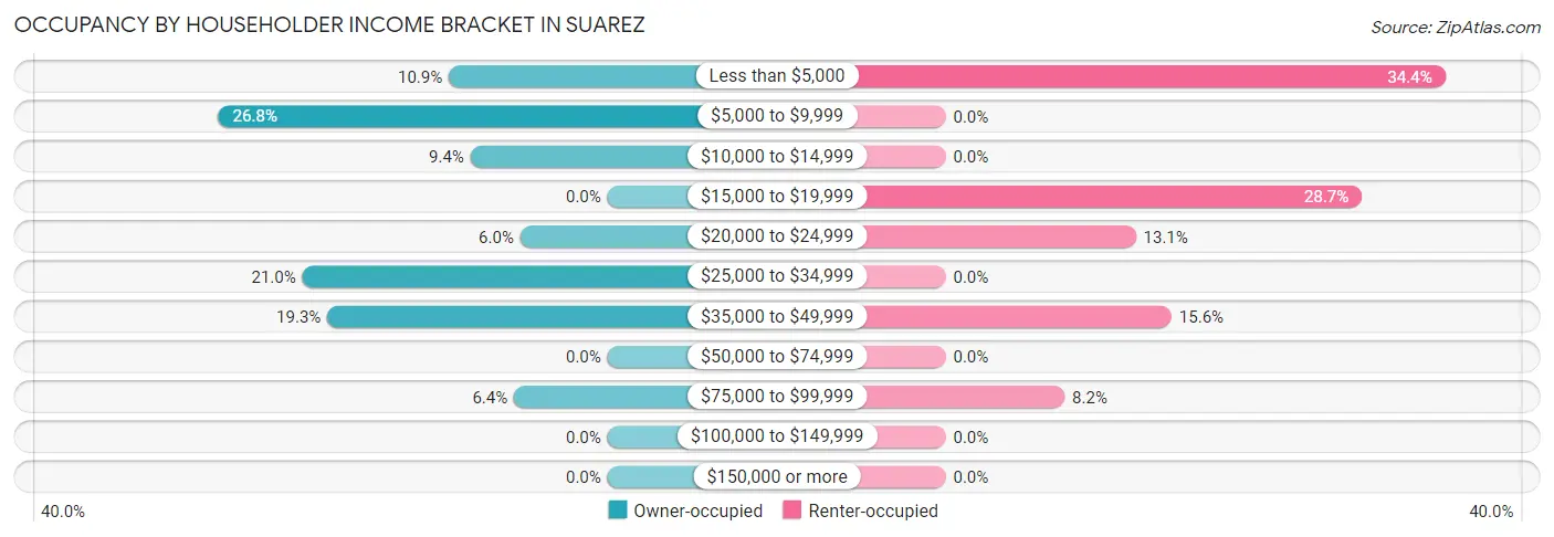 Occupancy by Householder Income Bracket in Suarez