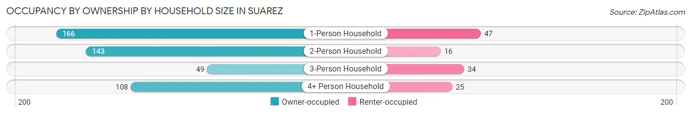 Occupancy by Ownership by Household Size in Suarez