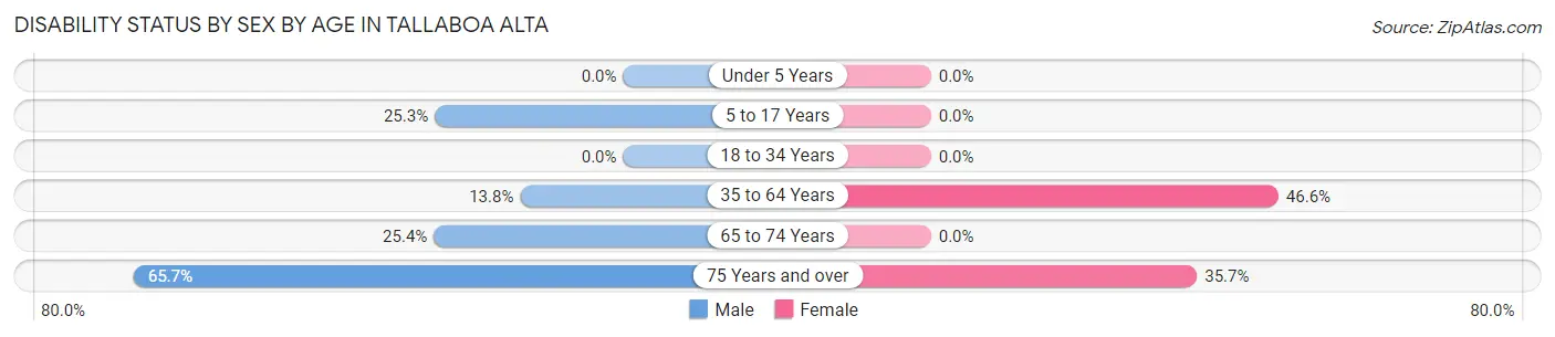 Disability Status by Sex by Age in Tallaboa Alta