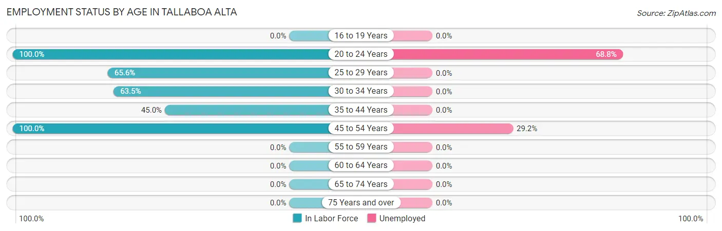 Employment Status by Age in Tallaboa Alta