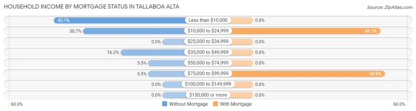 Household Income by Mortgage Status in Tallaboa Alta
