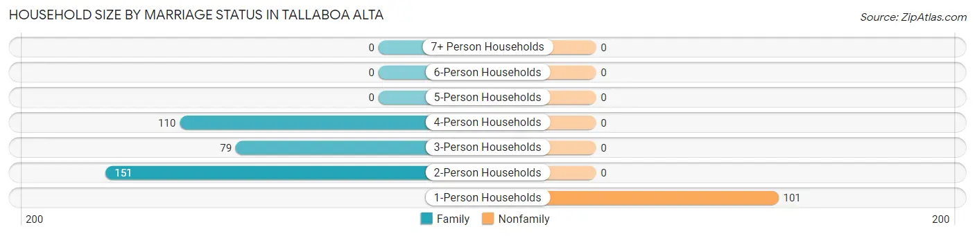 Household Size by Marriage Status in Tallaboa Alta
