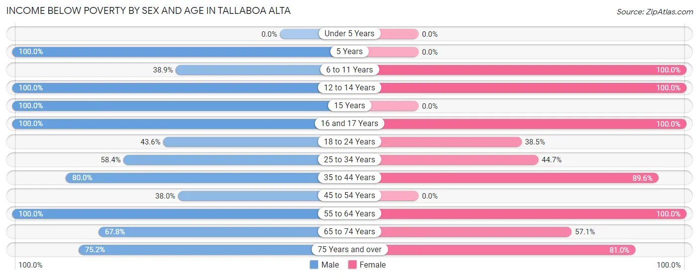 Income Below Poverty by Sex and Age in Tallaboa Alta