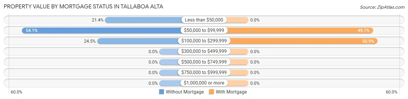 Property Value by Mortgage Status in Tallaboa Alta