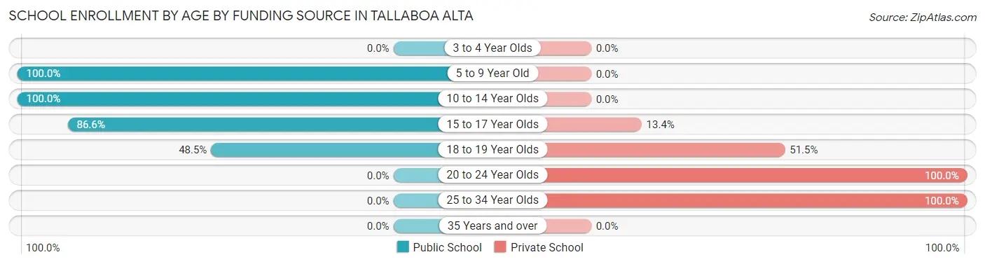 School Enrollment by Age by Funding Source in Tallaboa Alta