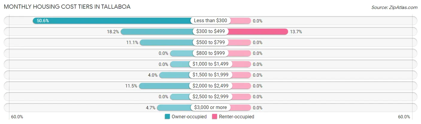 Monthly Housing Cost Tiers in Tallaboa