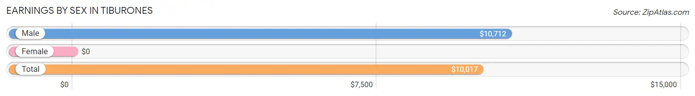 Earnings by Sex in Tiburones