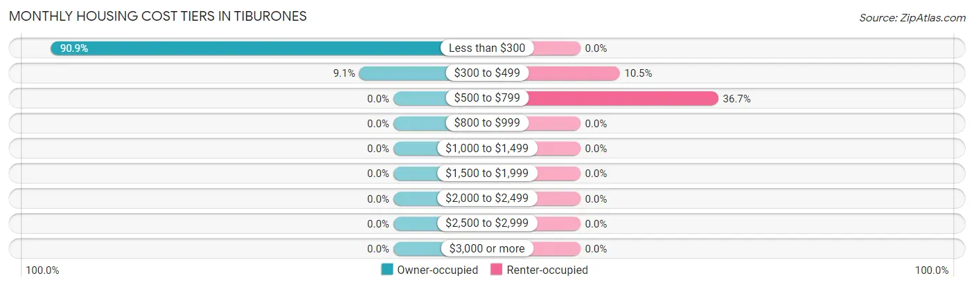 Monthly Housing Cost Tiers in Tiburones