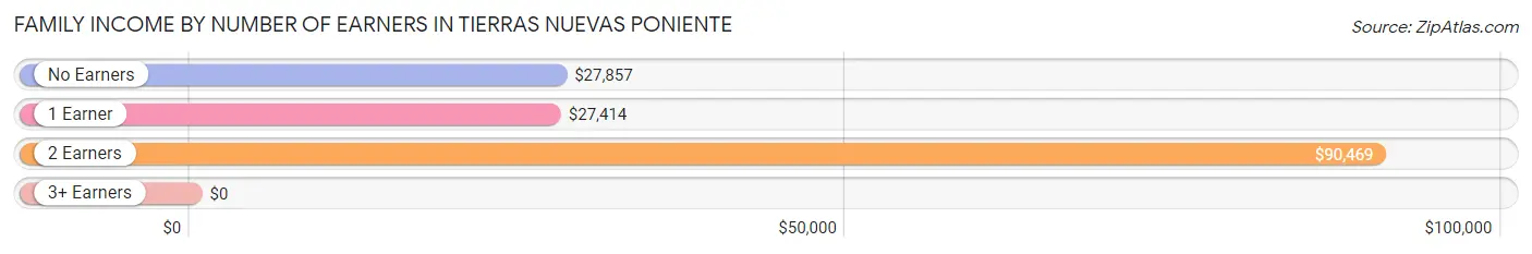 Family Income by Number of Earners in Tierras Nuevas Poniente
