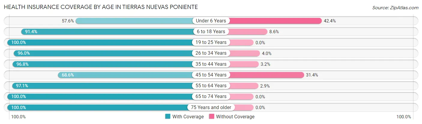 Health Insurance Coverage by Age in Tierras Nuevas Poniente