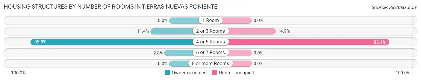 Housing Structures by Number of Rooms in Tierras Nuevas Poniente
