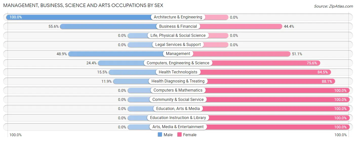 Management, Business, Science and Arts Occupations by Sex in Tierras Nuevas Poniente
