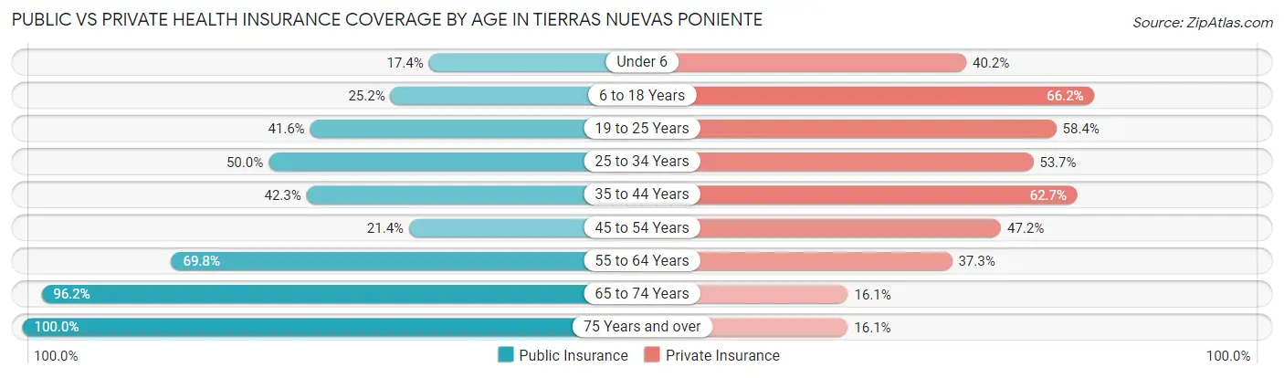 Public vs Private Health Insurance Coverage by Age in Tierras Nuevas Poniente