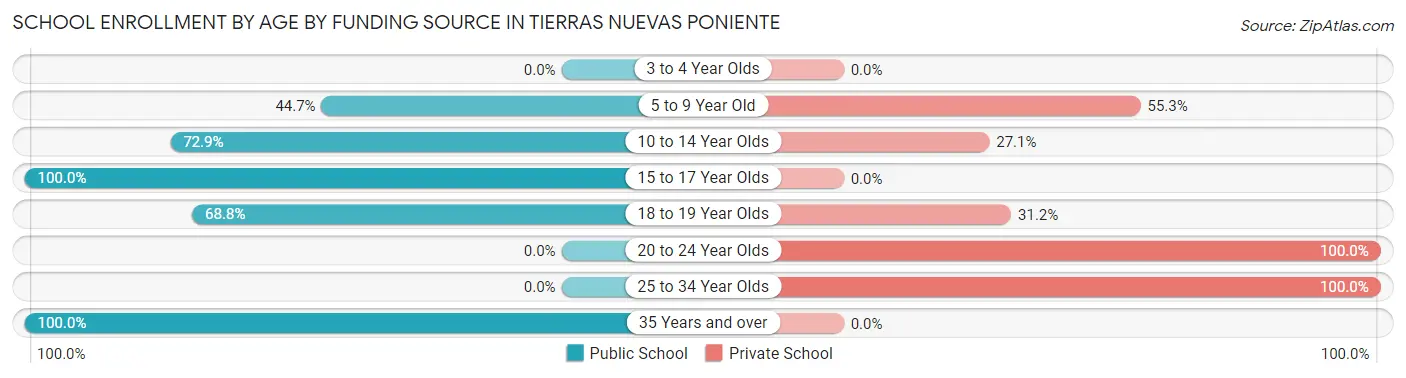 School Enrollment by Age by Funding Source in Tierras Nuevas Poniente