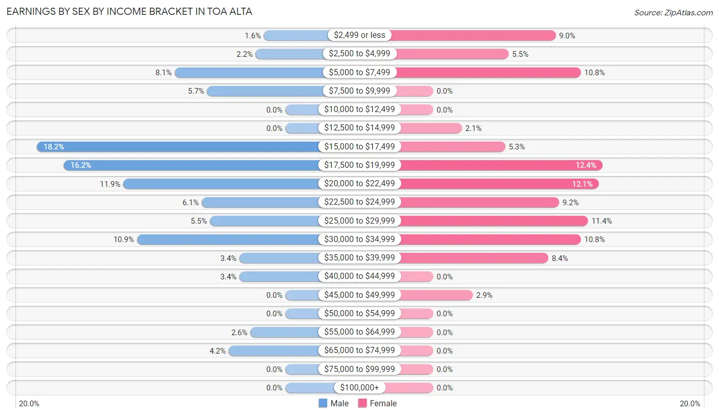 Earnings by Sex by Income Bracket in Toa Alta