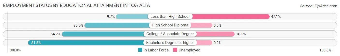 Employment Status by Educational Attainment in Toa Alta