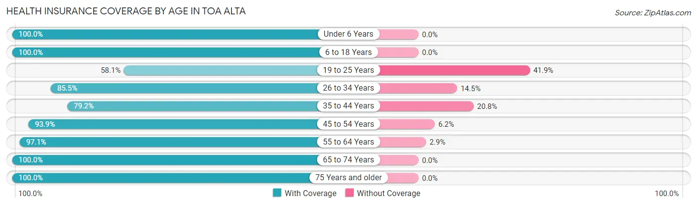 Health Insurance Coverage by Age in Toa Alta