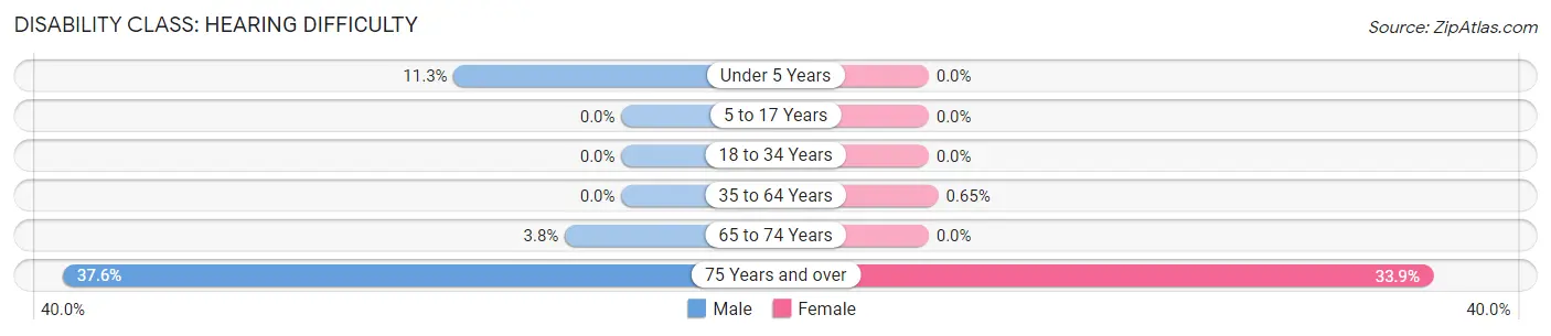 Disability in Toa Alta: <span>Hearing Difficulty</span>