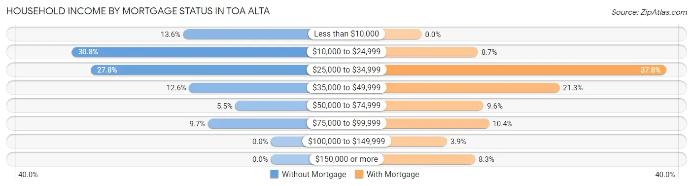 Household Income by Mortgage Status in Toa Alta