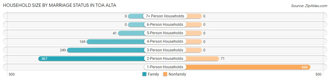 Household Size by Marriage Status in Toa Alta