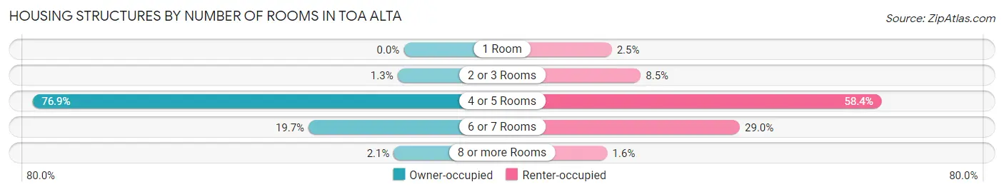 Housing Structures by Number of Rooms in Toa Alta