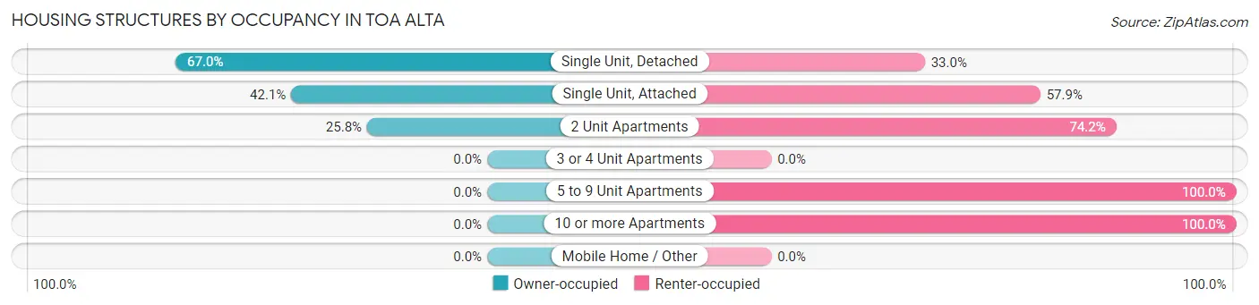 Housing Structures by Occupancy in Toa Alta