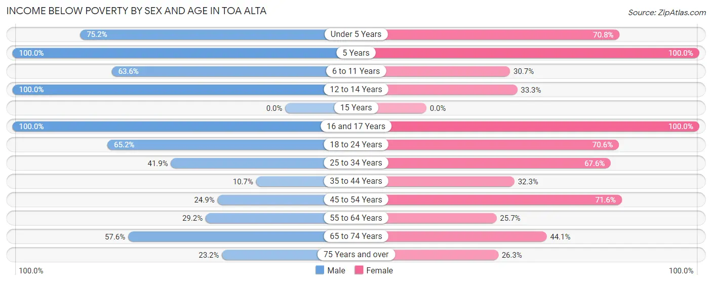 Income Below Poverty by Sex and Age in Toa Alta