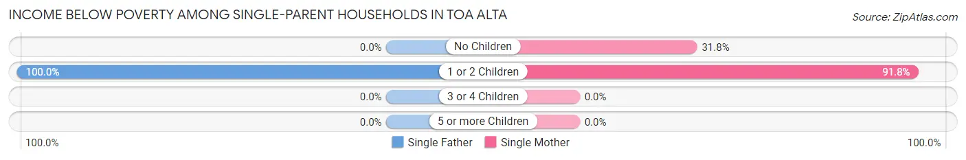 Income Below Poverty Among Single-Parent Households in Toa Alta