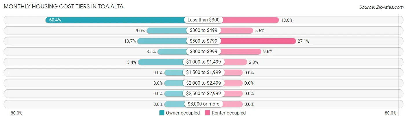 Monthly Housing Cost Tiers in Toa Alta